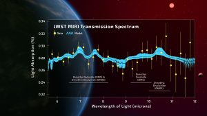Transmission spectrum of the habitable zone exoplanet K2-18 b using the JWST MIRI spectrograph. Credit: A. Smith, N. Madhusudhan